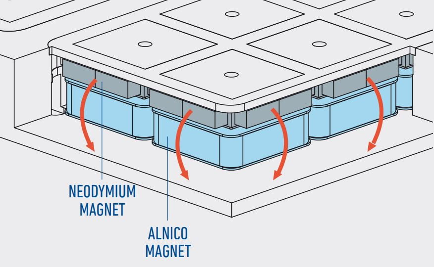 drawing of square pole ElectroPermanent technology in a magnetic chuck in demagnetized state